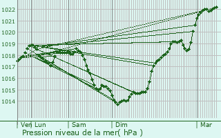 Graphe de la pression atmosphrique prvue pour Berny-Rivire