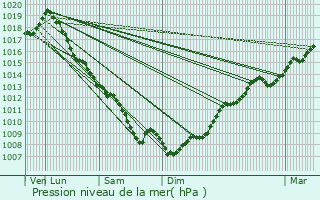 Graphe de la pression atmosphrique prvue pour Poupas