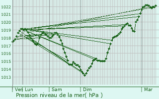 Graphe de la pression atmosphrique prvue pour Carrires-sur-Seine