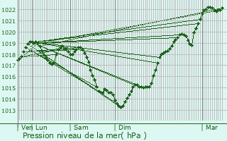 Graphe de la pression atmosphrique prvue pour Puteaux