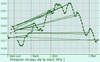 Graphe de la pression atmosphrique prvue pour Marsa