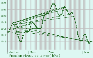 Graphe de la pression atmosphrique prvue pour Lauzerte