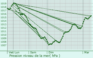 Graphe de la pression atmosphrique prvue pour Monsac