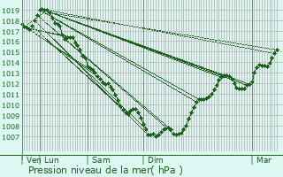 Graphe de la pression atmosphrique prvue pour Les Farges