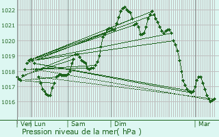 Graphe de la pression atmosphrique prvue pour Marminiac