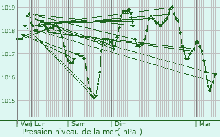 Graphe de la pression atmosphrique prvue pour Le Luc