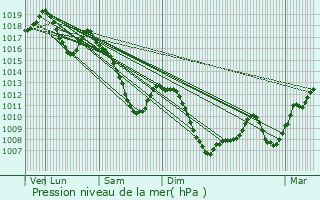 Graphe de la pression atmosphrique prvue pour Eschau