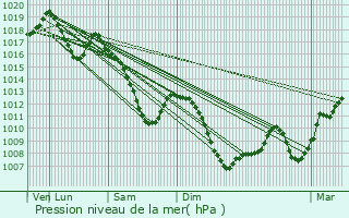 Graphe de la pression atmosphrique prvue pour Strasbourg