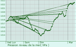 Graphe de la pression atmosphrique prvue pour Gandelu