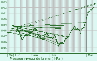 Graphe de la pression atmosphrique prvue pour Fischbach-ls-Clervaux