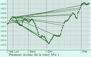 Graphe de la pression atmosphrique prvue pour Bouffmont