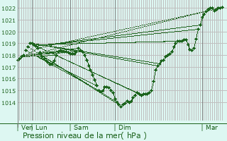 Graphe de la pression atmosphrique prvue pour Attichy