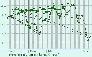 Graphe de la pression atmosphrique prvue pour Sollis-Toucas