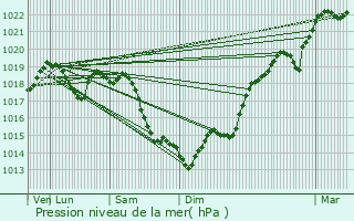 Graphe de la pression atmosphrique prvue pour Le Pecq