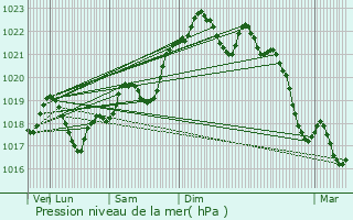 Graphe de la pression atmosphrique prvue pour Monestier