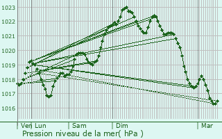 Graphe de la pression atmosphrique prvue pour Vlines