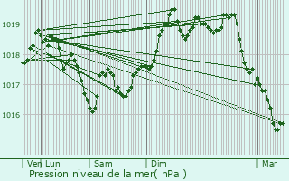 Graphe de la pression atmosphrique prvue pour Tourrettes-sur-Loup