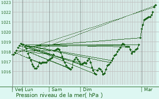 Graphe de la pression atmosphrique prvue pour Vichten