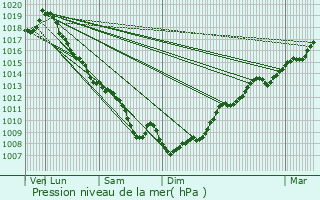 Graphe de la pression atmosphrique prvue pour Ramonville-Saint-Agne