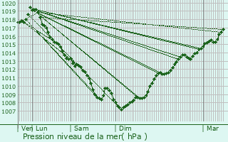 Graphe de la pression atmosphrique prvue pour Pins-Justaret