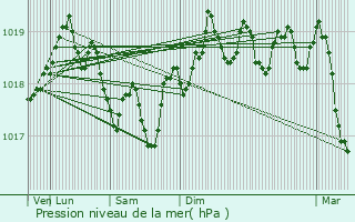 Graphe de la pression atmosphrique prvue pour Les Pennes-Mirabeau