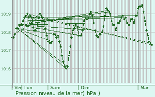 Graphe de la pression atmosphrique prvue pour Robion