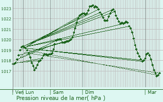 Graphe de la pression atmosphrique prvue pour Orignolles