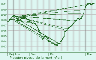 Graphe de la pression atmosphrique prvue pour Avion