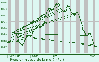 Graphe de la pression atmosphrique prvue pour Les Touches-de-Prigny