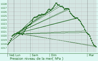 Graphe de la pression atmosphrique prvue pour Flamanville