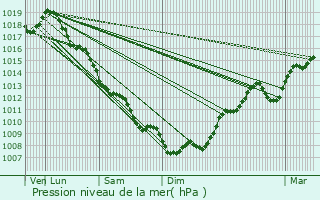 Graphe de la pression atmosphrique prvue pour Saint-Martin-des-Combes