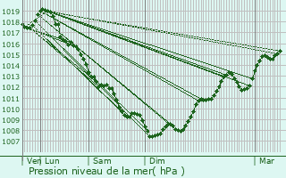 Graphe de la pression atmosphrique prvue pour Lunas