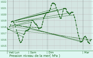 Graphe de la pression atmosphrique prvue pour L