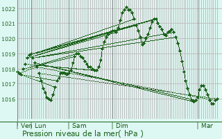 Graphe de la pression atmosphrique prvue pour Le Pin