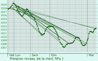 Graphe de la pression atmosphrique prvue pour Rottelsheim