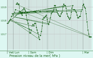 Graphe de la pression atmosphrique prvue pour Mimet