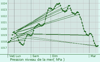 Graphe de la pression atmosphrique prvue pour Antezant-la-Chapelle