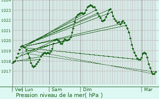 Graphe de la pression atmosphrique prvue pour Rouffignac