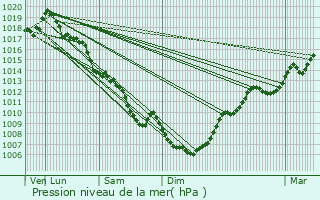 Graphe de la pression atmosphrique prvue pour Noailhac