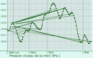 Graphe de la pression atmosphrique prvue pour Asques