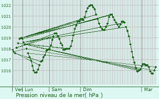 Graphe de la pression atmosphrique prvue pour Pcharic-et-le-Py