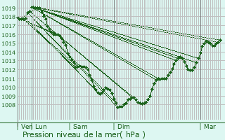 Graphe de la pression atmosphrique prvue pour Saint-Cibard