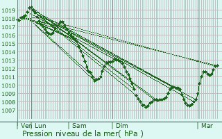 Graphe de la pression atmosphrique prvue pour Uttenhoffen