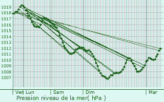 Graphe de la pression atmosphrique prvue pour Brunstatt