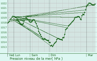 Graphe de la pression atmosphrique prvue pour Rainvillers