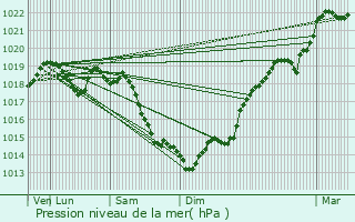 Graphe de la pression atmosphrique prvue pour Bachivillers