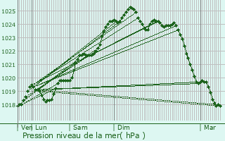 Graphe de la pression atmosphrique prvue pour Jallais