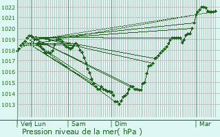 Graphe de la pression atmosphrique prvue pour Villembray