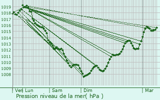 Graphe de la pression atmosphrique prvue pour Saint-Martial