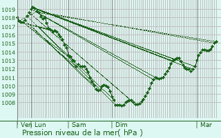 Graphe de la pression atmosphrique prvue pour Coulounieix-Chamiers